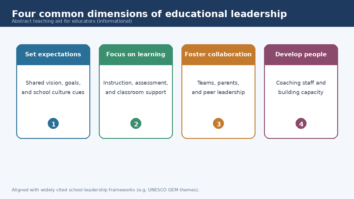 Four educational leadership dimensions diagram showing set expectations focus on learning foster collaboration and develop people