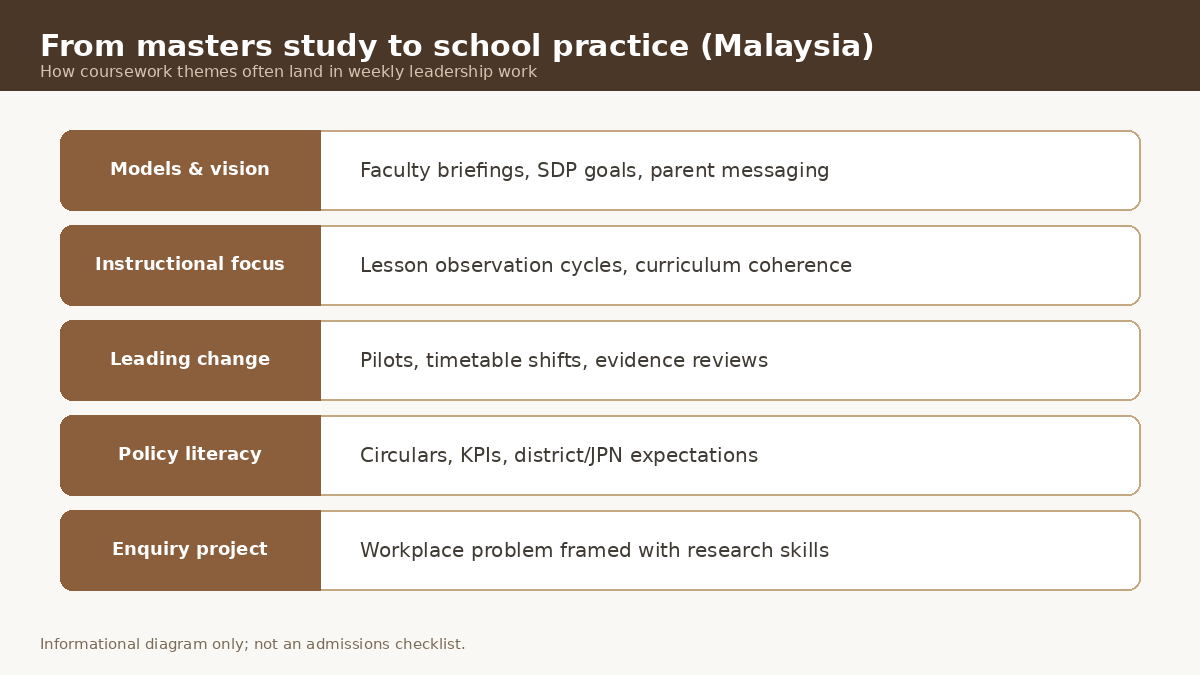 Diagram mapping educational leadership masters themes to Malaysian school practice such as SDP goals observation cycles and policy literacy