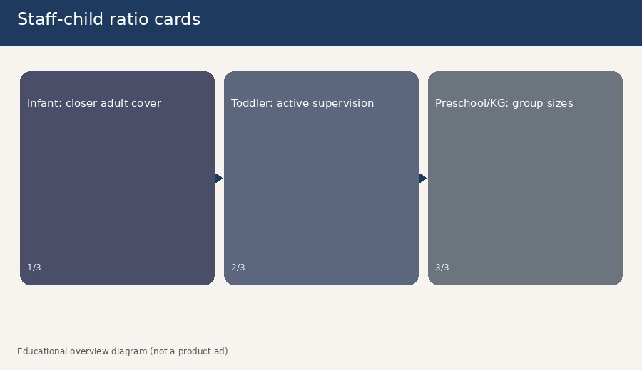 Three cards comparing illustrative staff-to-child ratios for infant, toddler, and preschool or kindergarten age groups
