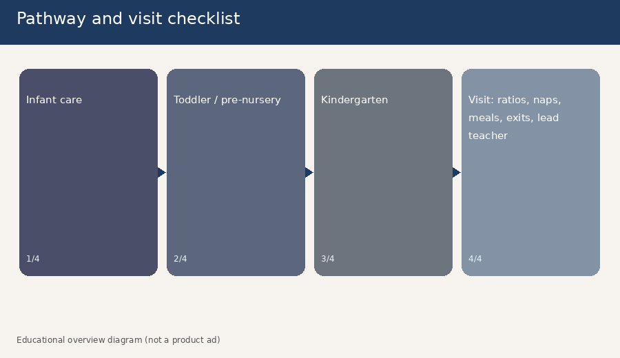 Pathway diagram from infant care to toddler pre-nursery to kindergarten with a five-item visit checklist strip